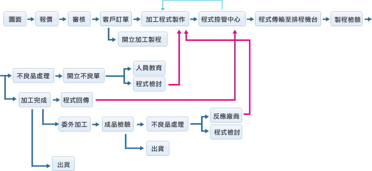 磊東精密生產流程